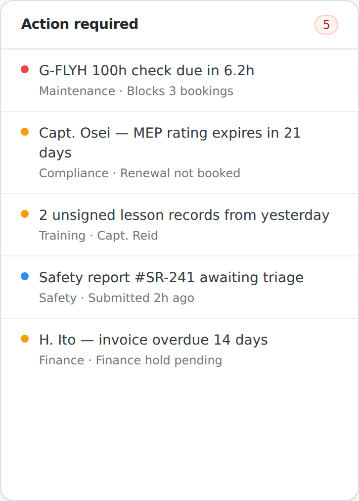 The Action Required list, with each item carrying its reason and a way to act