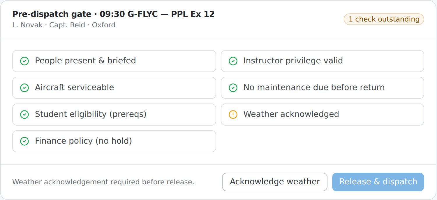 The pre-dispatch gate: a checklist that must pass before a flight is released